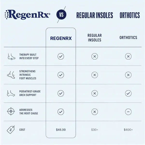 RegenRx® Physical Therapy Insoles